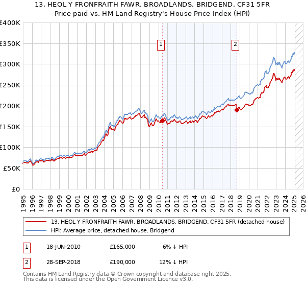 13, HEOL Y FRONFRAITH FAWR, BROADLANDS, BRIDGEND, CF31 5FR: Price paid vs HM Land Registry's House Price Index