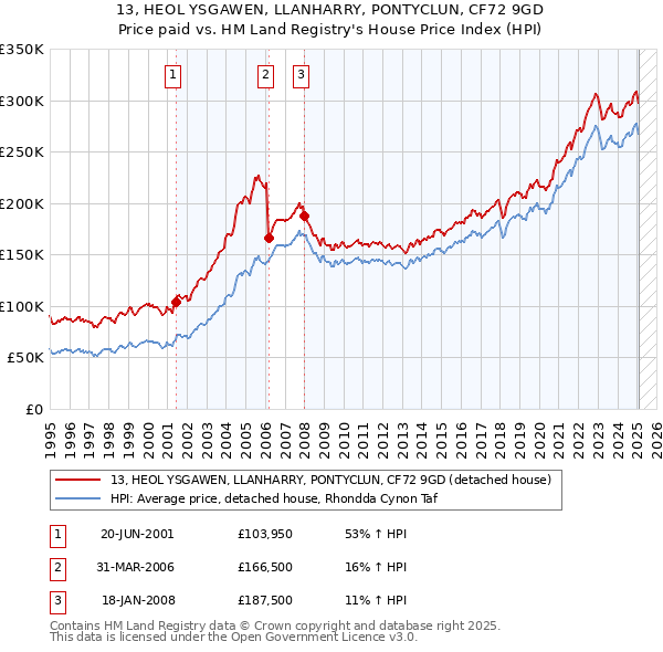13, HEOL YSGAWEN, LLANHARRY, PONTYCLUN, CF72 9GD: Price paid vs HM Land Registry's House Price Index