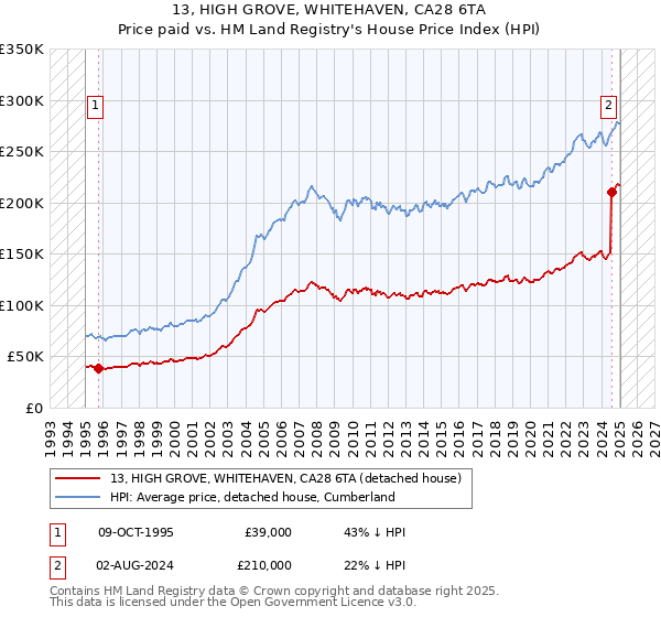 13, HIGH GROVE, WHITEHAVEN, CA28 6TA: Price paid vs HM Land Registry's House Price Index