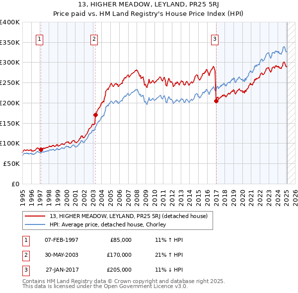 13, HIGHER MEADOW, LEYLAND, PR25 5RJ: Price paid vs HM Land Registry's House Price Index