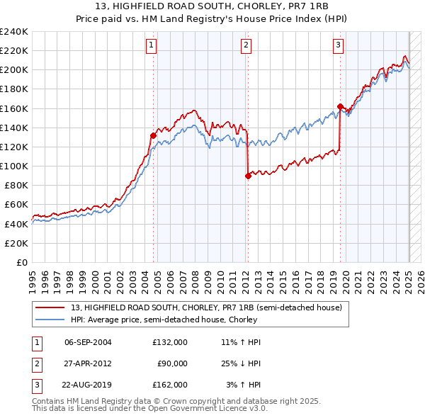 13, HIGHFIELD ROAD SOUTH, CHORLEY, PR7 1RB: Price paid vs HM Land Registry's House Price Index
