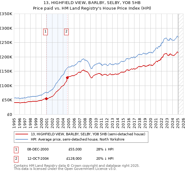 13, HIGHFIELD VIEW, BARLBY, SELBY, YO8 5HB: Price paid vs HM Land Registry's House Price Index