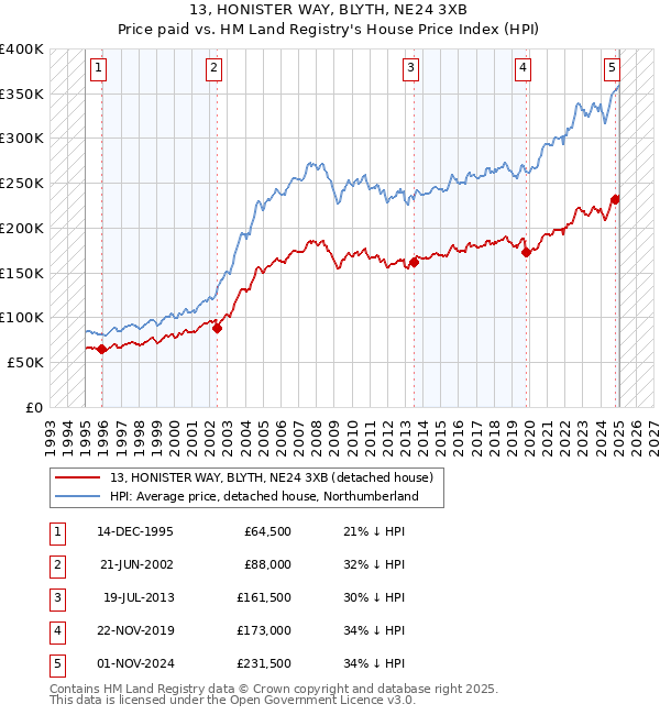 13, HONISTER WAY, BLYTH, NE24 3XB: Price paid vs HM Land Registry's House Price Index