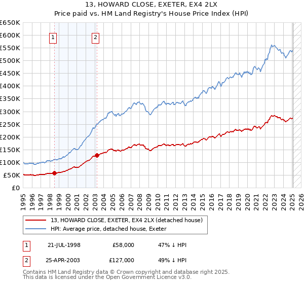 13, HOWARD CLOSE, EXETER, EX4 2LX: Price paid vs HM Land Registry's House Price Index