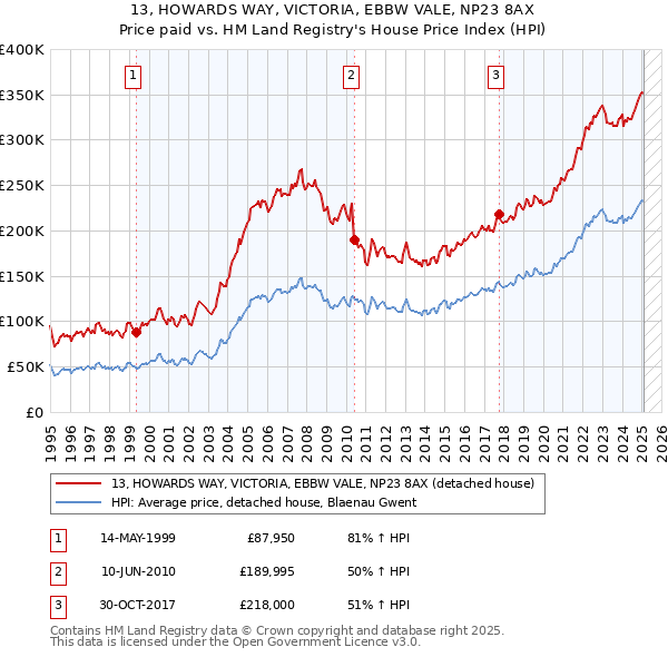 13, HOWARDS WAY, VICTORIA, EBBW VALE, NP23 8AX: Price paid vs HM Land Registry's House Price Index