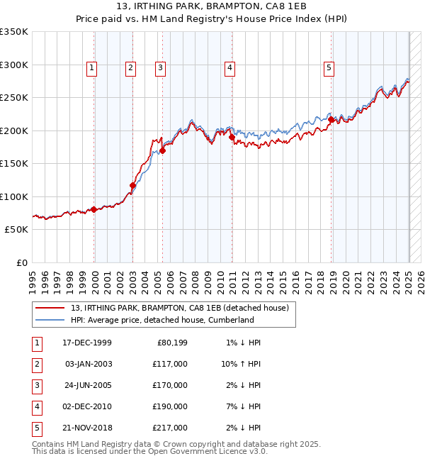 13, IRTHING PARK, BRAMPTON, CA8 1EB: Price paid vs HM Land Registry's House Price Index