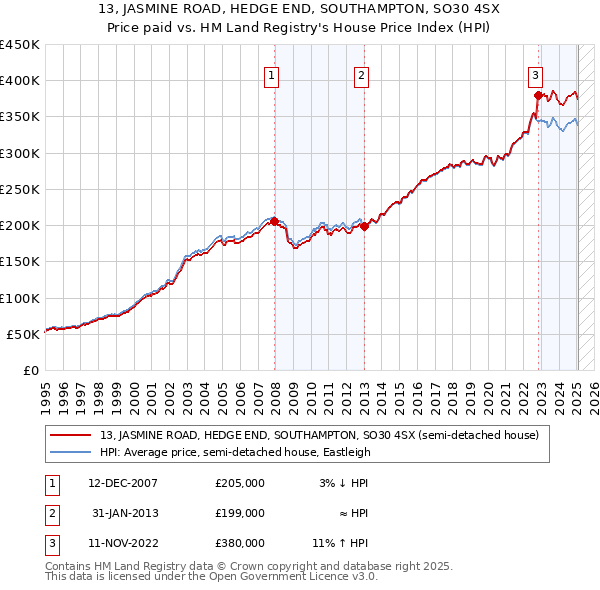 13, JASMINE ROAD, HEDGE END, SOUTHAMPTON, SO30 4SX: Price paid vs HM Land Registry's House Price Index