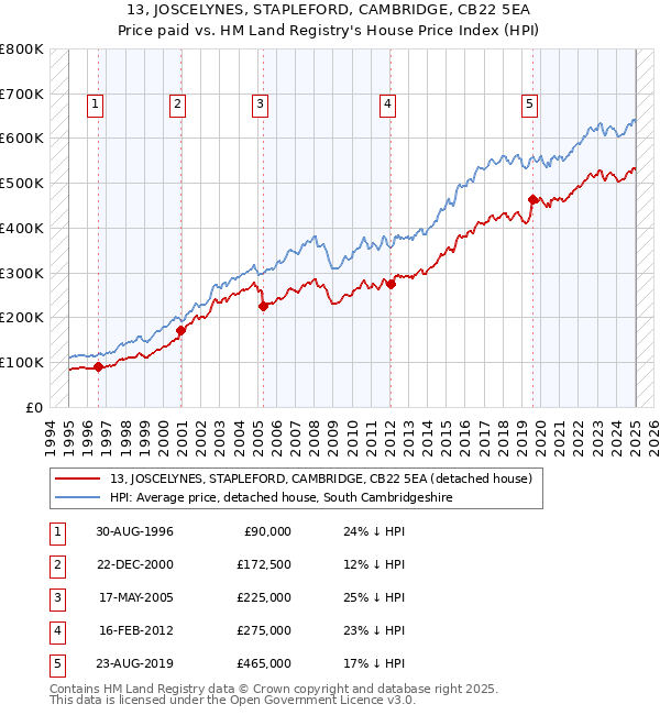 13, JOSCELYNES, STAPLEFORD, CAMBRIDGE, CB22 5EA: Price paid vs HM Land Registry's House Price Index