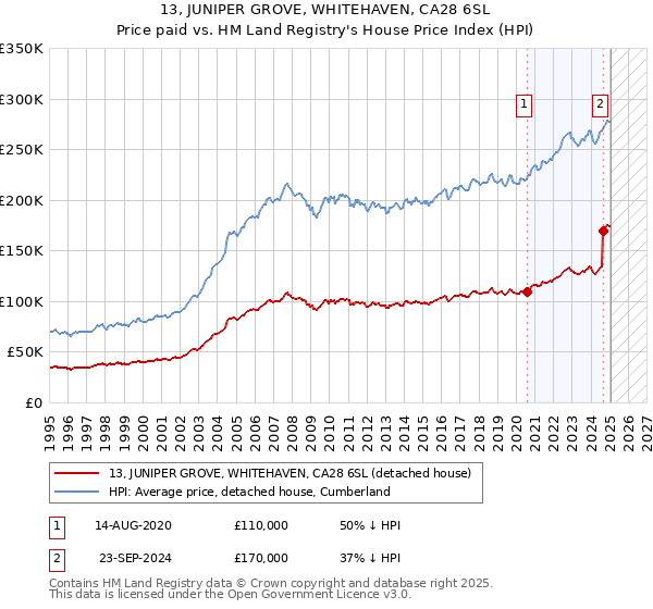 13, JUNIPER GROVE, WHITEHAVEN, CA28 6SL: Price paid vs HM Land Registry's House Price Index