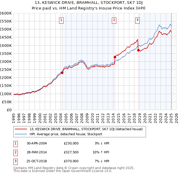 13, KESWICK DRIVE, BRAMHALL, STOCKPORT, SK7 1DJ: Price paid vs HM Land Registry's House Price Index