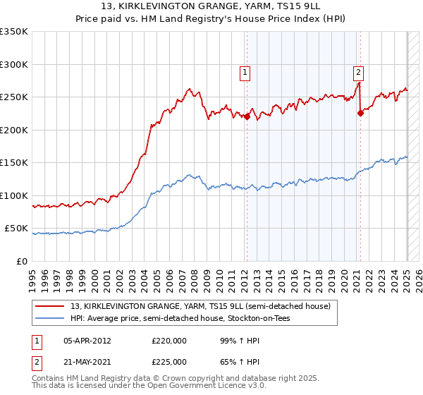 13, KIRKLEVINGTON GRANGE, YARM, TS15 9LL: Price paid vs HM Land Registry's House Price Index