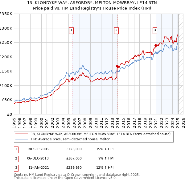 13, KLONDYKE WAY, ASFORDBY, MELTON MOWBRAY, LE14 3TN: Price paid vs HM Land Registry's House Price Index