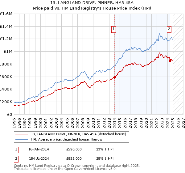 13, LANGLAND DRIVE, PINNER, HA5 4SA: Price paid vs HM Land Registry's House Price Index