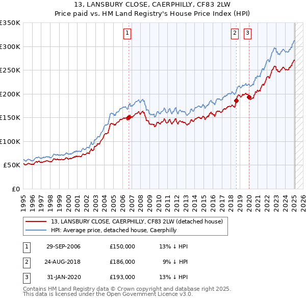 13, LANSBURY CLOSE, CAERPHILLY, CF83 2LW: Price paid vs HM Land Registry's House Price Index