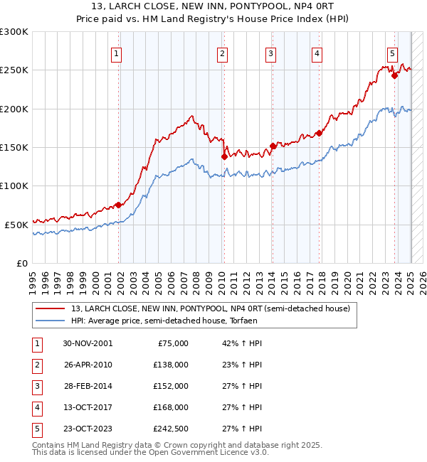 13, LARCH CLOSE, NEW INN, PONTYPOOL, NP4 0RT: Price paid vs HM Land Registry's House Price Index