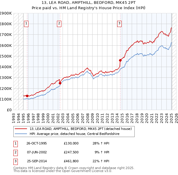 13, LEA ROAD, AMPTHILL, BEDFORD, MK45 2PT: Price paid vs HM Land Registry's House Price Index