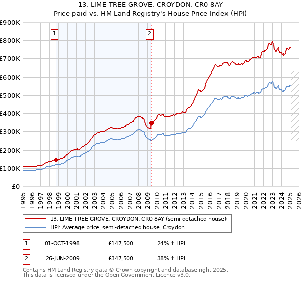 13, LIME TREE GROVE, CROYDON, CR0 8AY: Price paid vs HM Land Registry's House Price Index