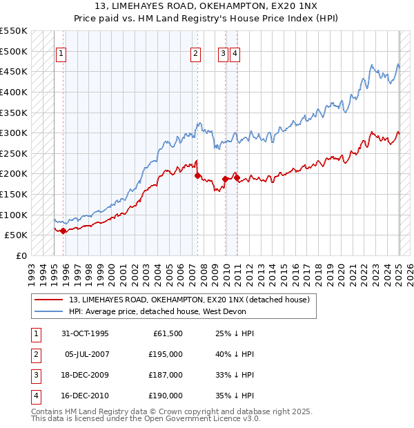 13, LIMEHAYES ROAD, OKEHAMPTON, EX20 1NX: Price paid vs HM Land Registry's House Price Index