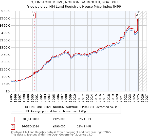 13, LINSTONE DRIVE, NORTON, YARMOUTH, PO41 0RL: Price paid vs HM Land Registry's House Price Index