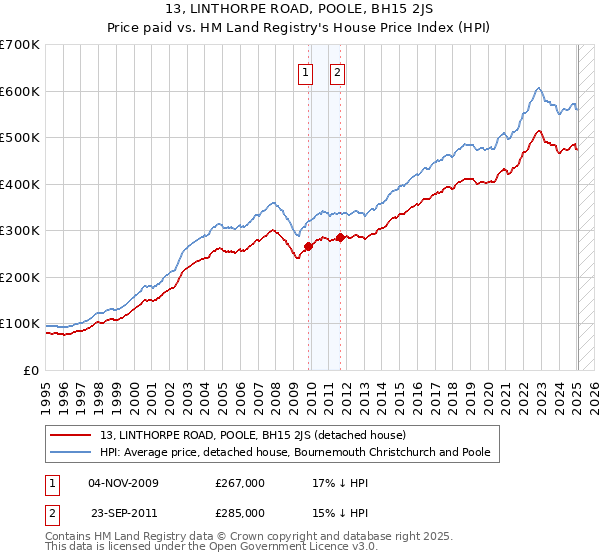 13, LINTHORPE ROAD, POOLE, BH15 2JS: Price paid vs HM Land Registry's House Price Index