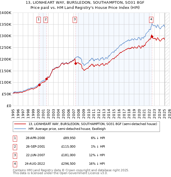 13, LIONHEART WAY, BURSLEDON, SOUTHAMPTON, SO31 8GF: Price paid vs HM Land Registry's House Price Index