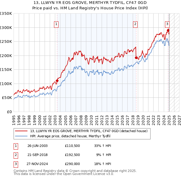 13, LLWYN YR EOS GROVE, MERTHYR TYDFIL, CF47 0GD: Price paid vs HM Land Registry's House Price Index