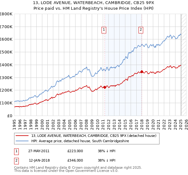 13, LODE AVENUE, WATERBEACH, CAMBRIDGE, CB25 9PX: Price paid vs HM Land Registry's House Price Index