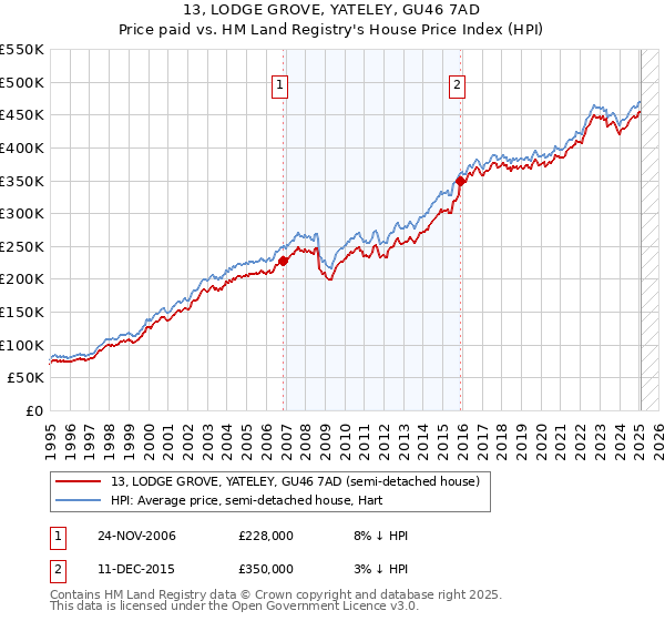 13, LODGE GROVE, YATELEY, GU46 7AD: Price paid vs HM Land Registry's House Price Index