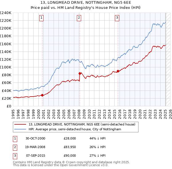 13, LONGMEAD DRIVE, NOTTINGHAM, NG5 6EE: Price paid vs HM Land Registry's House Price Index