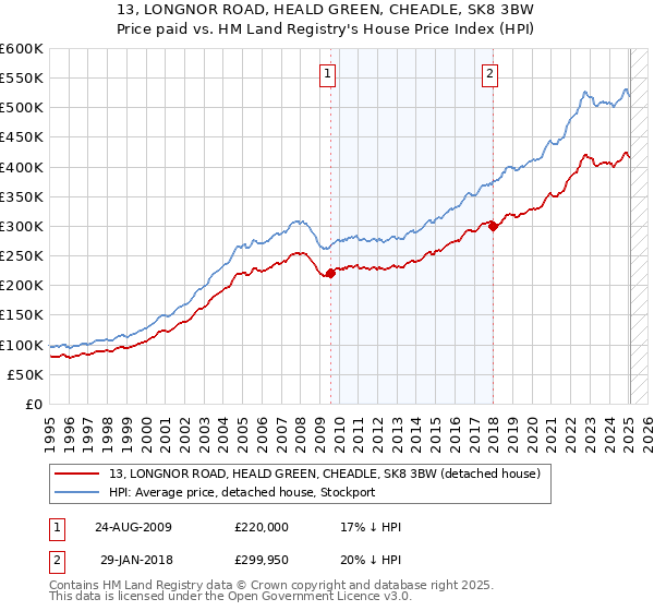 13, LONGNOR ROAD, HEALD GREEN, CHEADLE, SK8 3BW: Price paid vs HM Land Registry's House Price Index