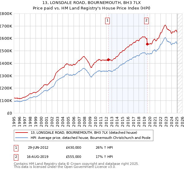 13, LONSDALE ROAD, BOURNEMOUTH, BH3 7LX: Price paid vs HM Land Registry's House Price Index