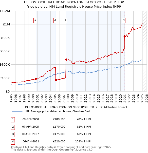 13, LOSTOCK HALL ROAD, POYNTON, STOCKPORT, SK12 1DP: Price paid vs HM Land Registry's House Price Index