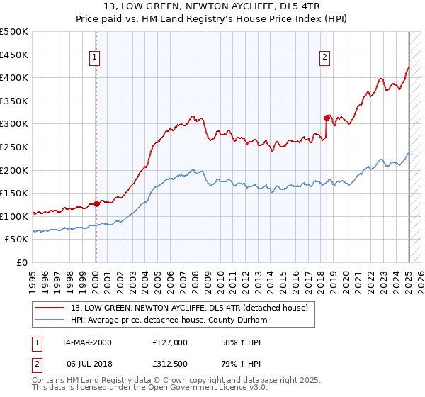 13, LOW GREEN, NEWTON AYCLIFFE, DL5 4TR: Price paid vs HM Land Registry's House Price Index
