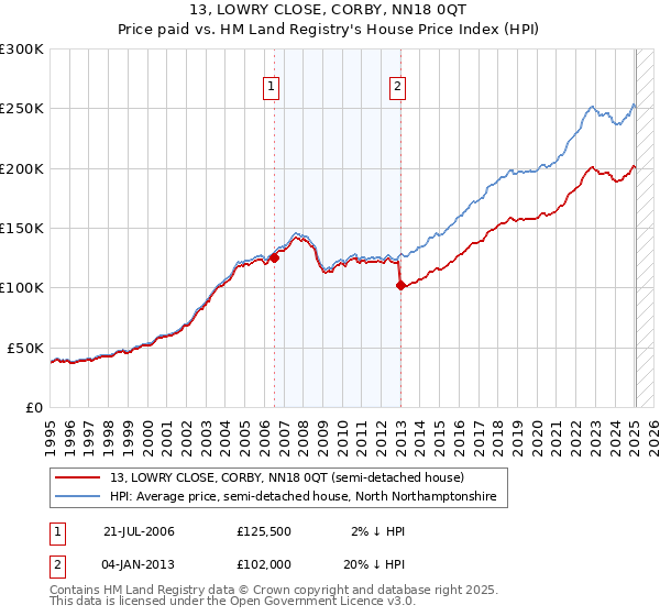 13, LOWRY CLOSE, CORBY, NN18 0QT: Price paid vs HM Land Registry's House Price Index