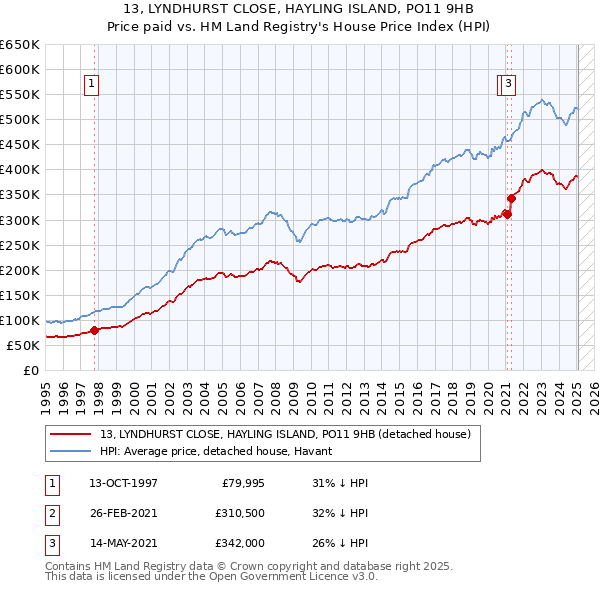 13, LYNDHURST CLOSE, HAYLING ISLAND, PO11 9HB: Price paid vs HM Land Registry's House Price Index