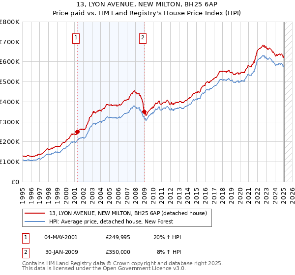 13, LYON AVENUE, NEW MILTON, BH25 6AP: Price paid vs HM Land Registry's House Price Index
