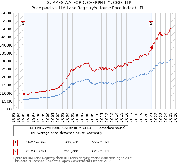 13, MAES WATFORD, CAERPHILLY, CF83 1LP: Price paid vs HM Land Registry's House Price Index