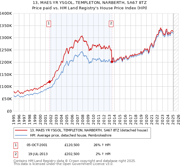 13, MAES YR YSGOL, TEMPLETON, NARBERTH, SA67 8TZ: Price paid vs HM Land Registry's House Price Index