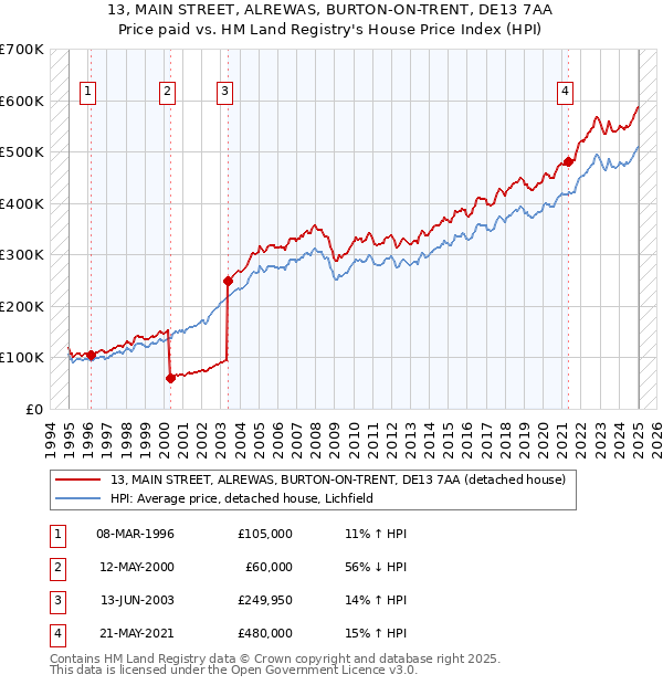 13, MAIN STREET, ALREWAS, BURTON-ON-TRENT, DE13 7AA: Price paid vs HM Land Registry's House Price Index