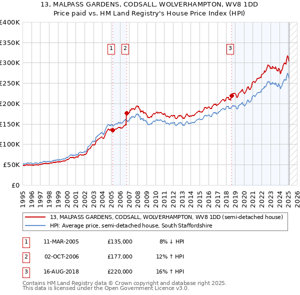 13, MALPASS GARDENS, CODSALL, WOLVERHAMPTON, WV8 1DD: Price paid vs HM Land Registry's House Price Index