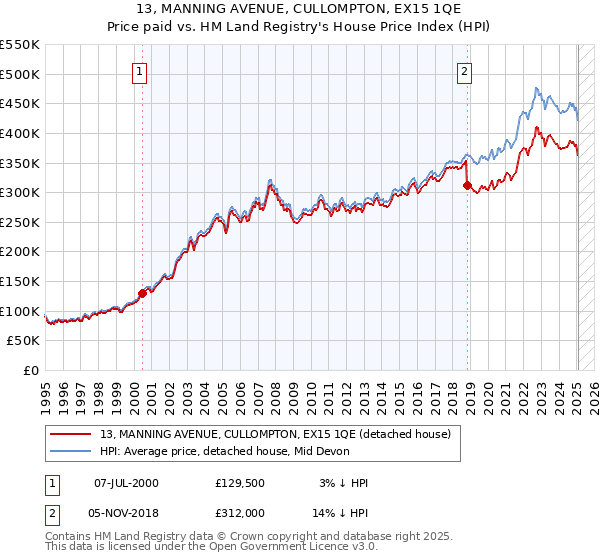 13, MANNING AVENUE, CULLOMPTON, EX15 1QE: Price paid vs HM Land Registry's House Price Index