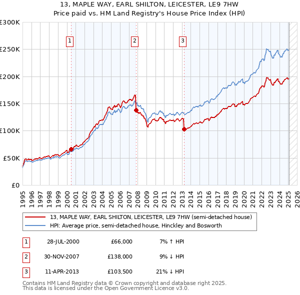 13, MAPLE WAY, EARL SHILTON, LEICESTER, LE9 7HW: Price paid vs HM Land Registry's House Price Index