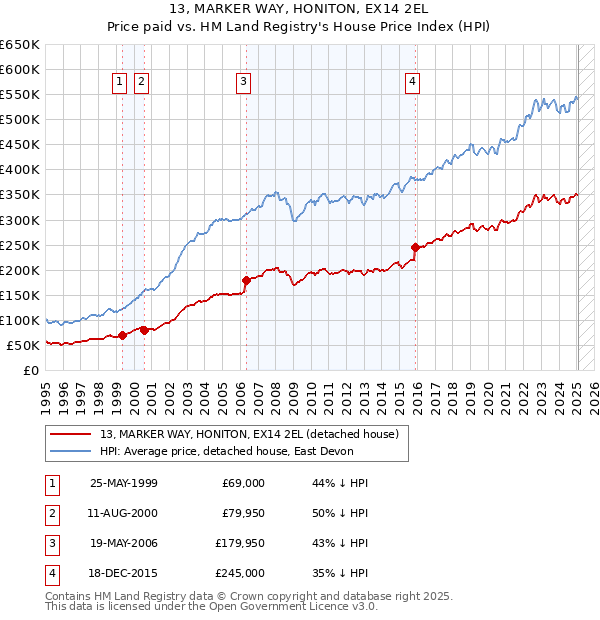 13, MARKER WAY, HONITON, EX14 2EL: Price paid vs HM Land Registry's House Price Index
