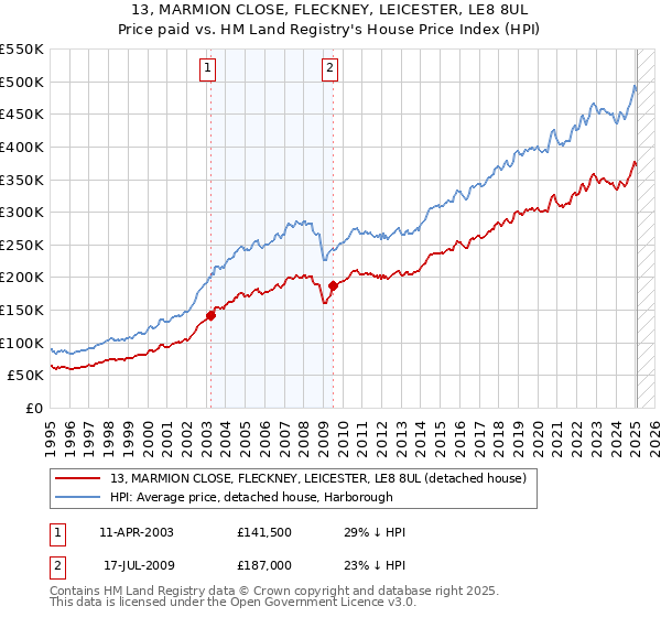 13, MARMION CLOSE, FLECKNEY, LEICESTER, LE8 8UL: Price paid vs HM Land Registry's House Price Index