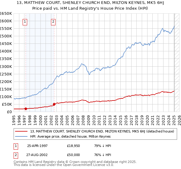 13, MATTHEW COURT, SHENLEY CHURCH END, MILTON KEYNES, MK5 6HJ: Price paid vs HM Land Registry's House Price Index