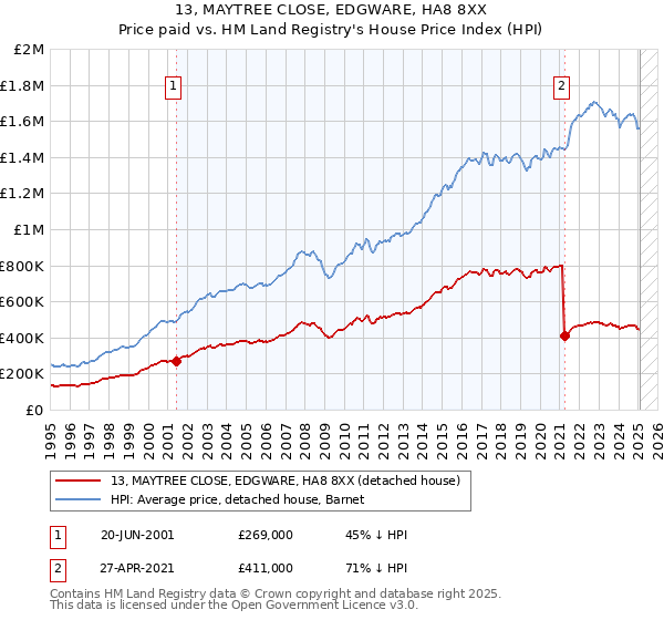 13, MAYTREE CLOSE, EDGWARE, HA8 8XX: Price paid vs HM Land Registry's House Price Index