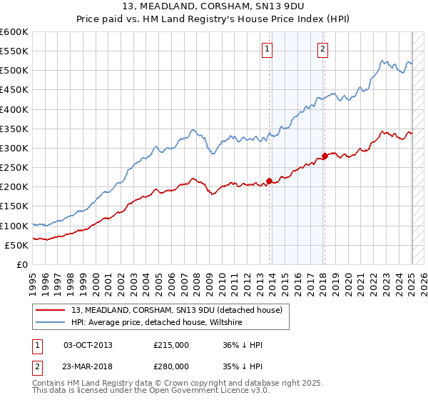 13, MEADLAND, CORSHAM, SN13 9DU: Price paid vs HM Land Registry's House Price Index