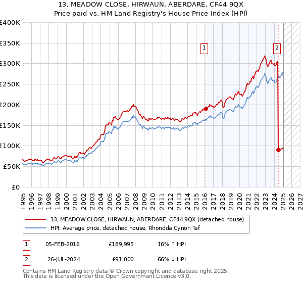 13, MEADOW CLOSE, HIRWAUN, ABERDARE, CF44 9QX: Price paid vs HM Land Registry's House Price Index