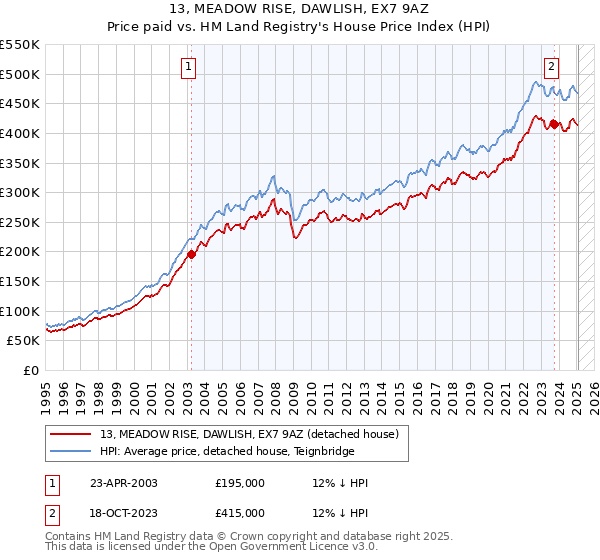 13, MEADOW RISE, DAWLISH, EX7 9AZ: Price paid vs HM Land Registry's House Price Index