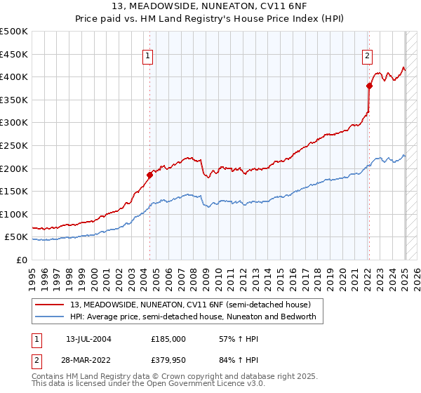 13, MEADOWSIDE, NUNEATON, CV11 6NF: Price paid vs HM Land Registry's House Price Index